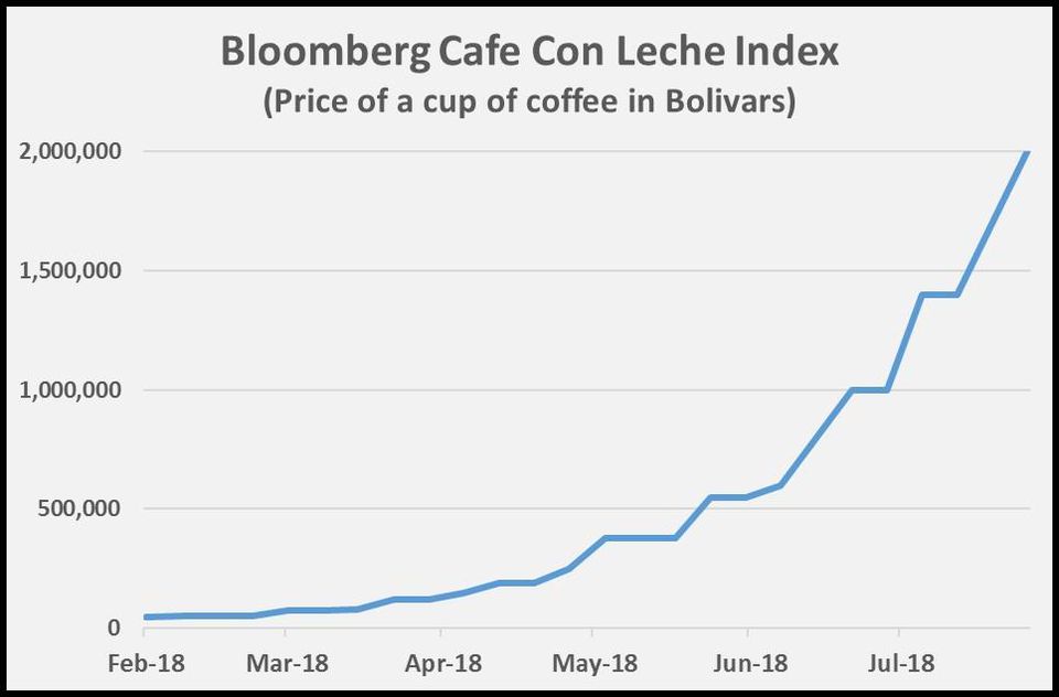 Bloomberg Cafe Con Leche Index